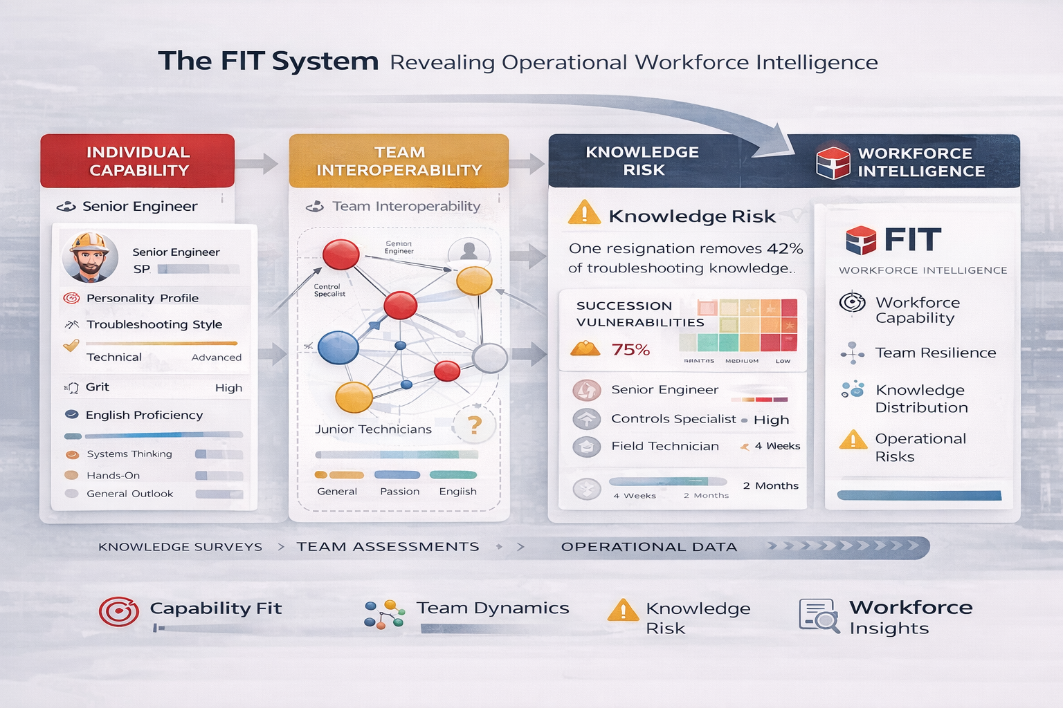 FIT Operational worforce layer